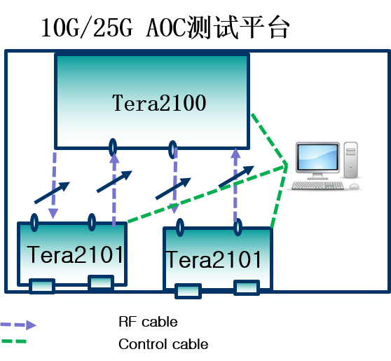 10G~100G AOC集成測試平臺(tái)